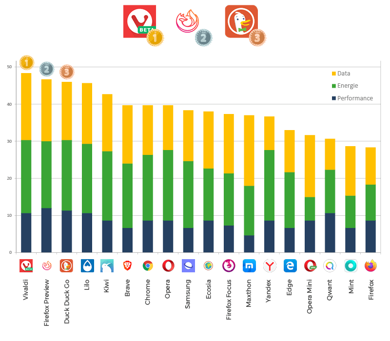 What are the best web browsers to use in 2020? Greenspector (2022)