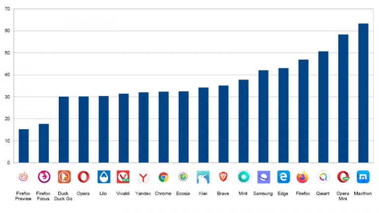 What are the best web browsers to use in 2020? - Greenspector