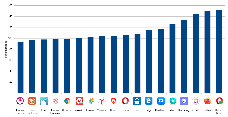 web browser benchmark speed test