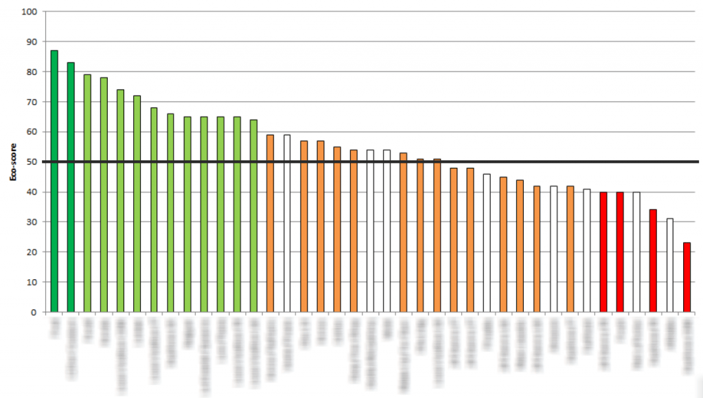 Sustainable Benchmark Maison LVMH.