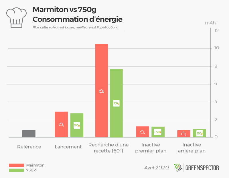 Marmiton vs 750g - Greenspector