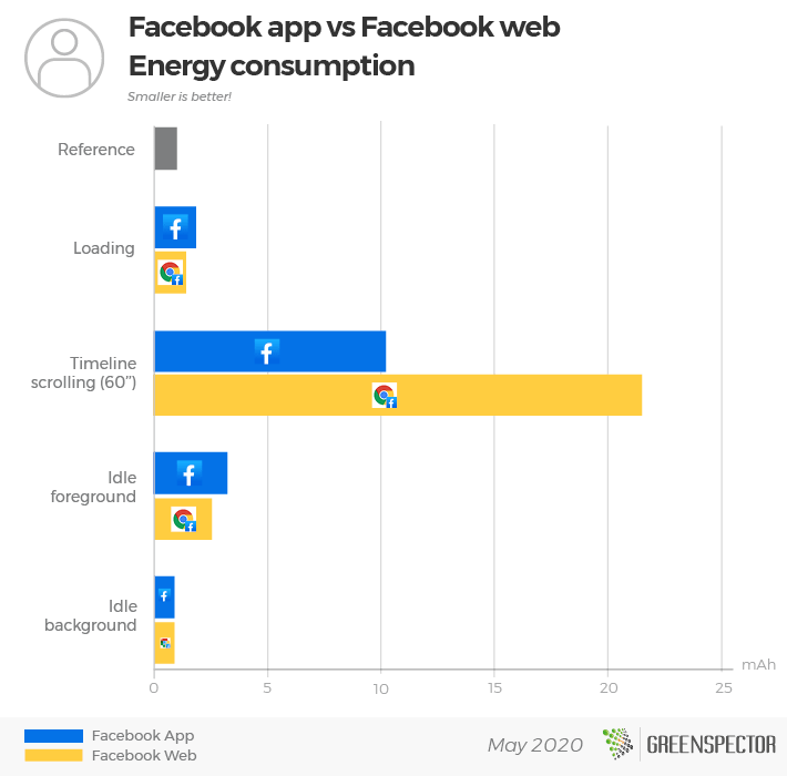 Is Facebook a website or an app?