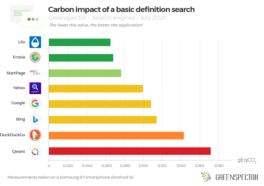 Carbon impact of a basic definition search