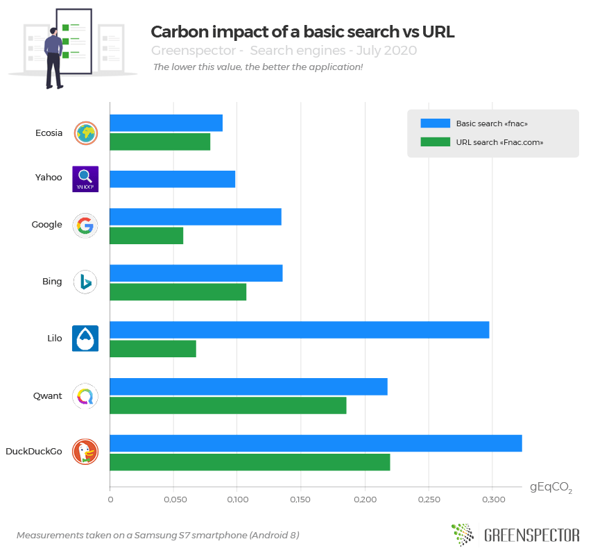 Carbon impact of a basic search vs URL