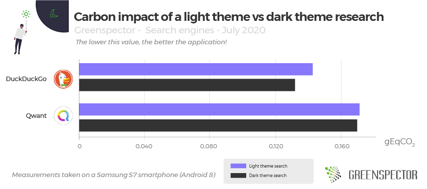 Carbon impact of a light theme vs dark theme research