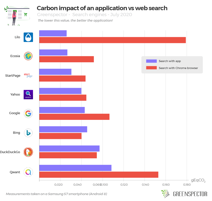 Carbon impact of an application vs web search