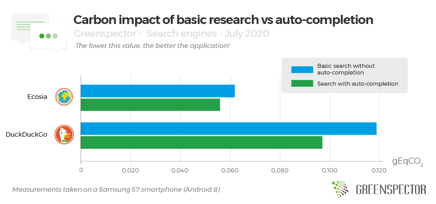 Carbon impact of basic research vs auto-completion