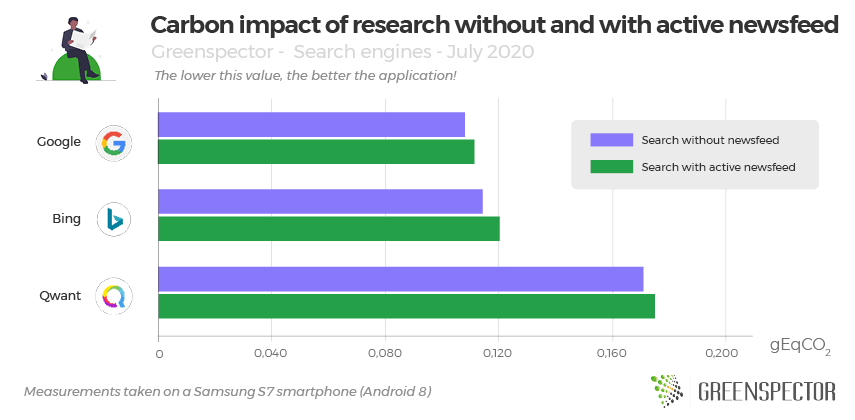 Carbon impact of research without and with active newsfeed