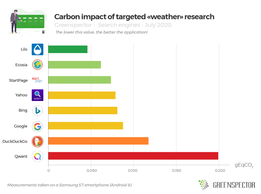 Carbon impact of targeted «weather» research