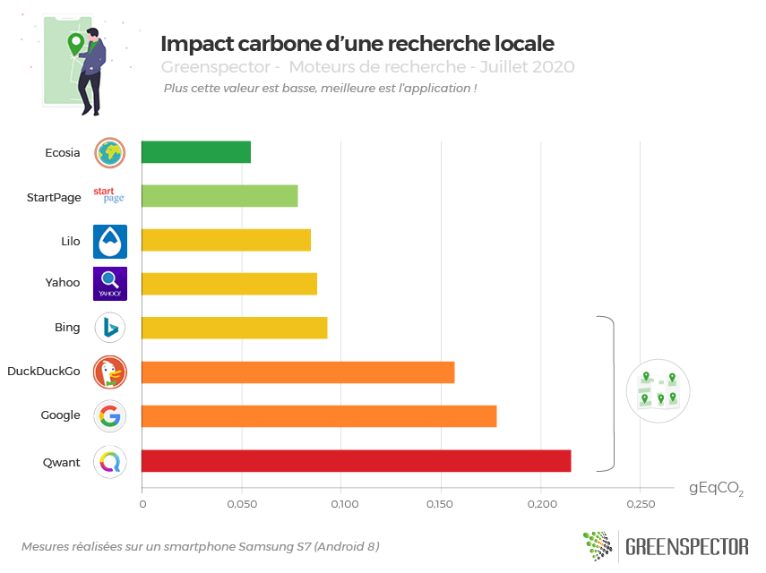 Graphique impact carbone d'une recherche locale