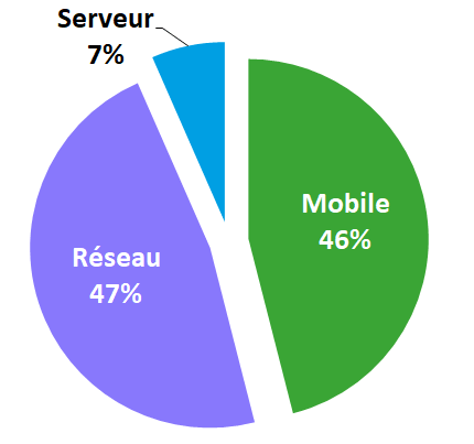 Part en pourcentage de l'impact lié au réseau, au mobile et au serveur