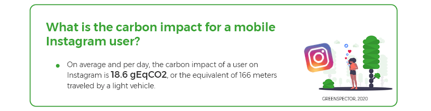 Average Instagram app carbon impact per day and per user