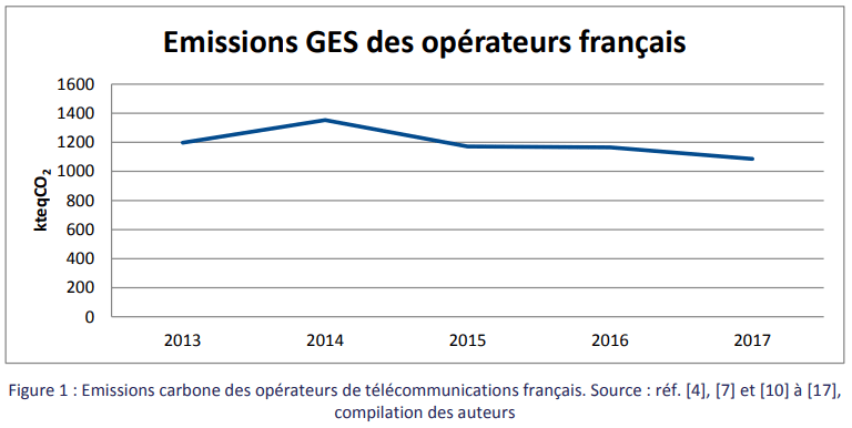 ARCEP Emissions GES des opérateurs francais