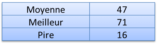 Greenspector Ecoscore par catégorie de site tableau