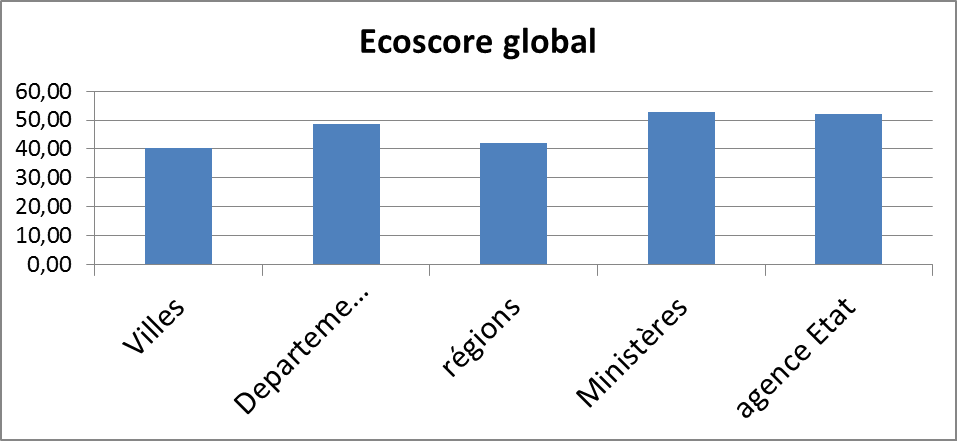 Greenspector Ecoscore par catégorie de site