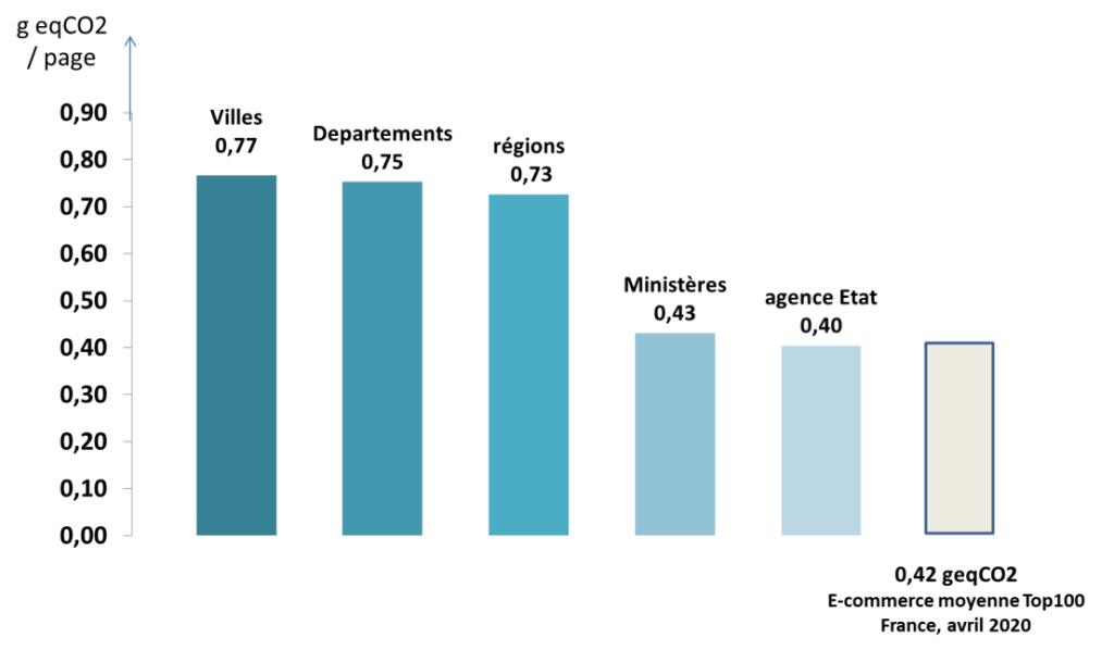 Répartition des impacts carbone moyens sur la chaîne