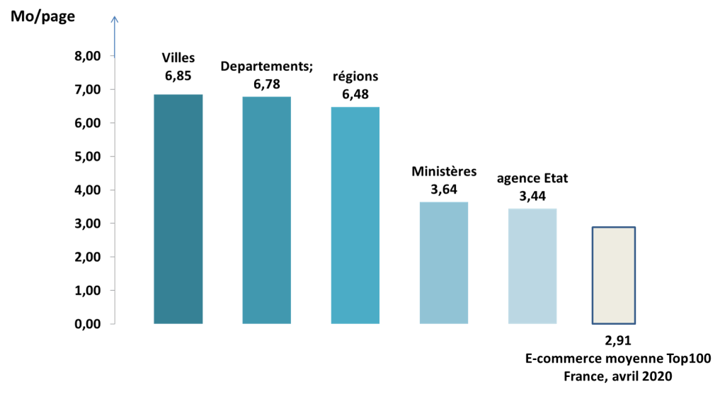 Quantité de données échangées par catégorie