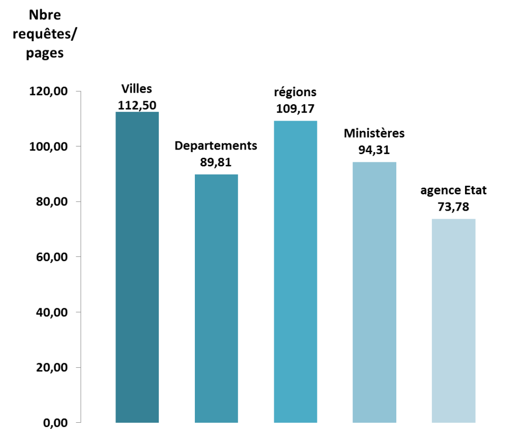 Quantité de requêtes lancées par catégorie