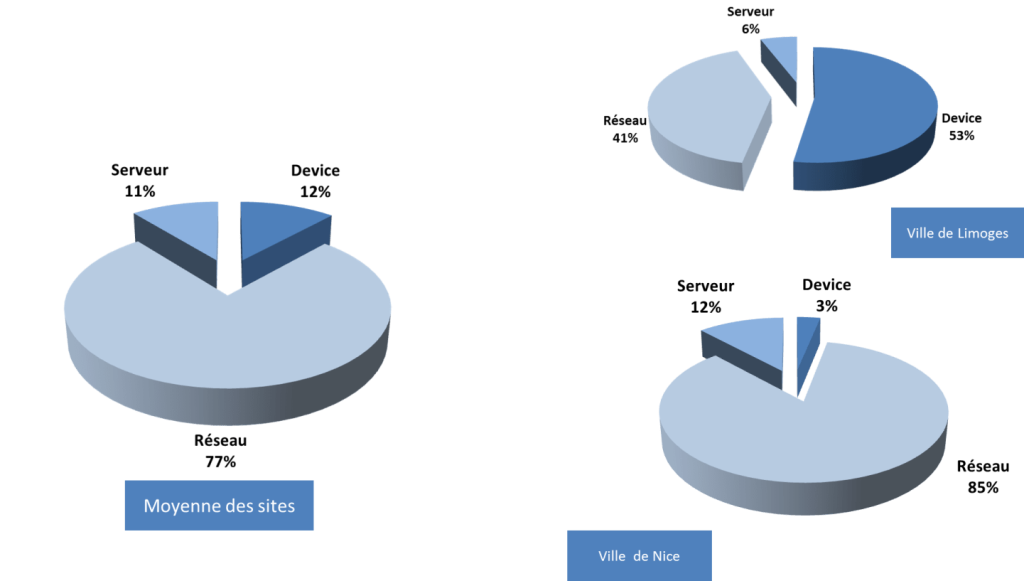 Répartition des impacts carbone moyens sur la chaîne