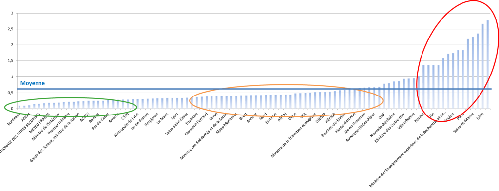 Répartition des sites selon leur impact Carbone
