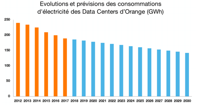 evolutions et previsions des consommations d'électricite des data centers orange Gwh