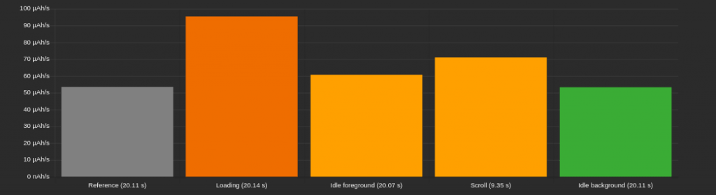 Consommation d'énergie du services tiers Youtube