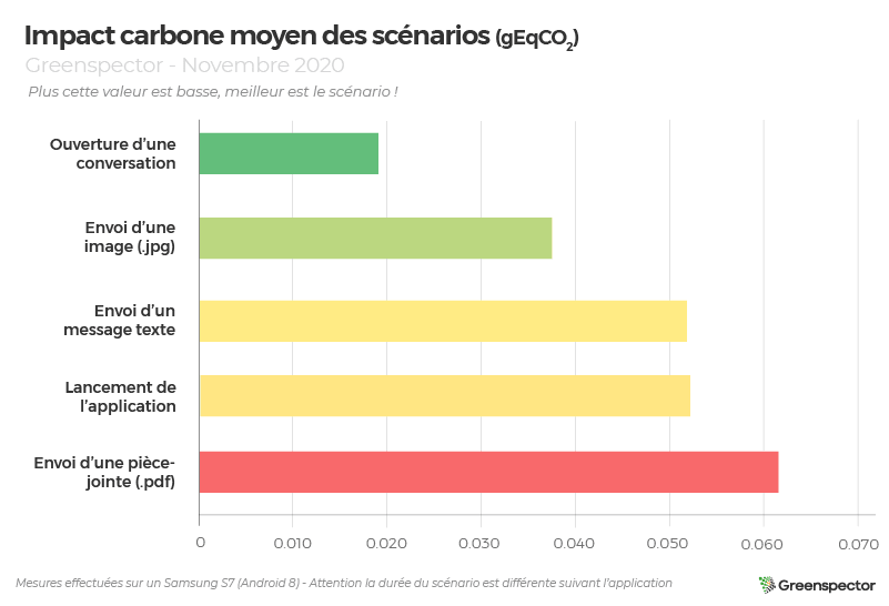 Impact carbone moyen des scénarios (graphique) des apps : Skype, Slack et Teams