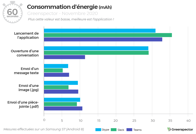 Consommation d'énergie (graphique) des apps : Skype, Slack et Teams