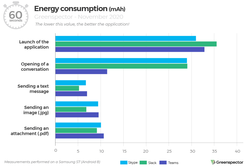 Energy consumption of direct messaging apps
