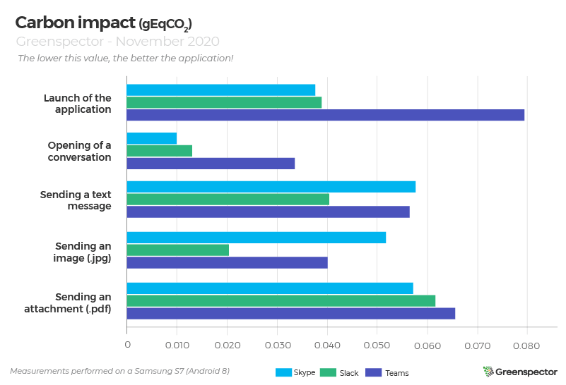 Carbon impact (graph) of apps: Skype, Slack and Teams