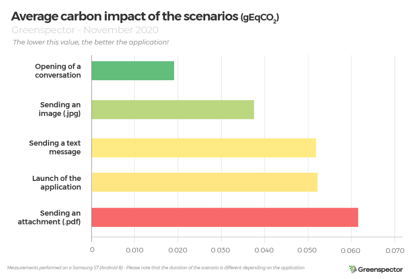 Carbon impact of direct messaging apps user journeys