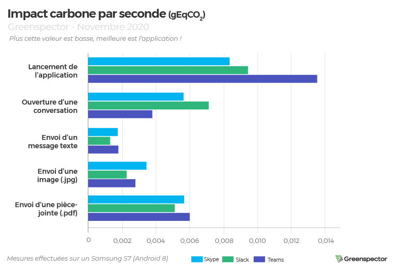 Impact carbone par seconde (graphique) des apps : Skype, Slack et Teams