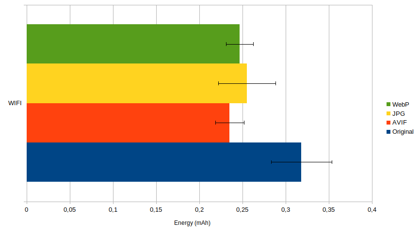 Consommation d'énergie pour la wifi avec intervalle de tolérance