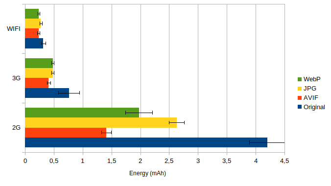 Comparaison de consommation d'énergie pour l'image 2 entre la wifi, la 3G et la 2G