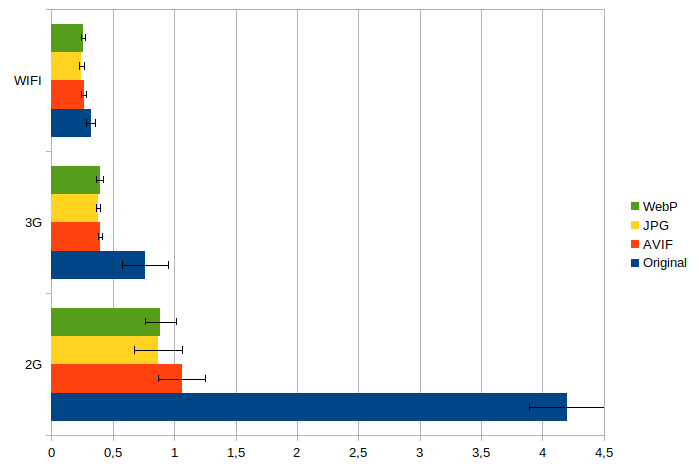 Comparaison de consommation d'énergie entre la wifi, la 3G et la 2G