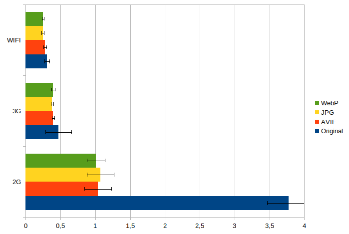 Consommation d'énergie pour l'image 2 en wifi, 3G et 2G