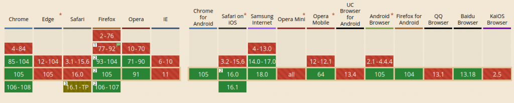 Pour information, voici la prise en compte du format AVIF dans les browsers :