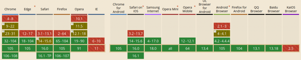 Pour information, voici la prise en compte du format webp dans les browsers :