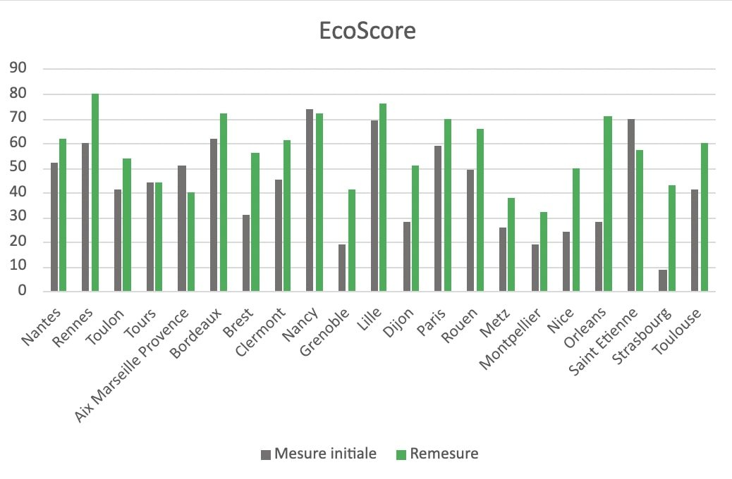 Ecoscore des sites des métropoles