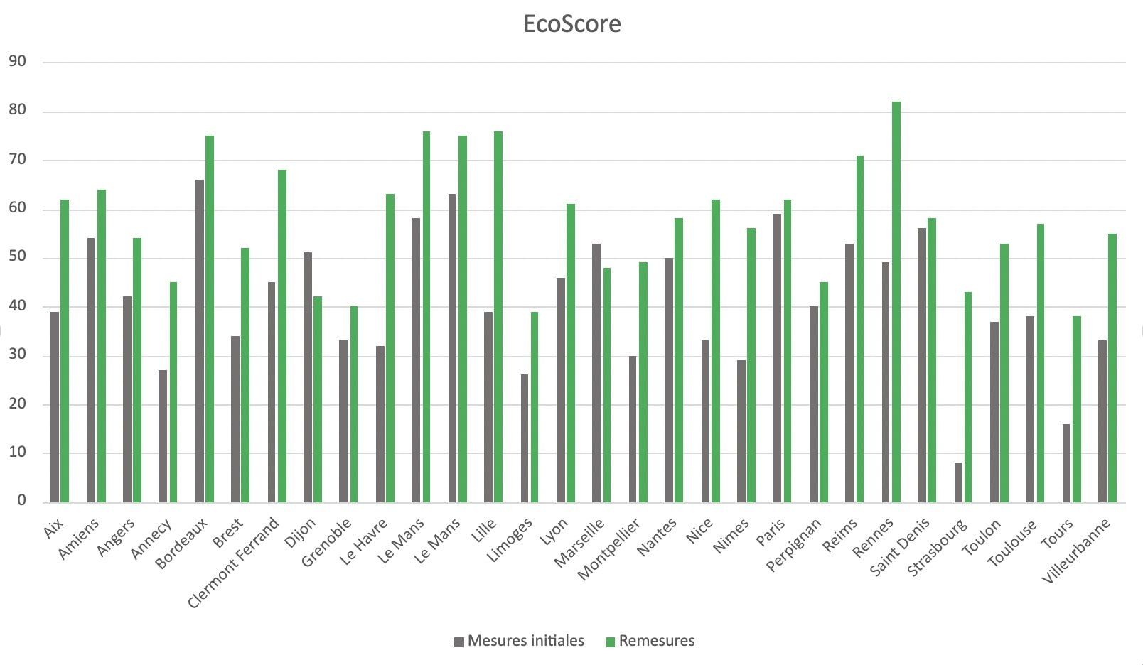 Ecoscore des sites des villes