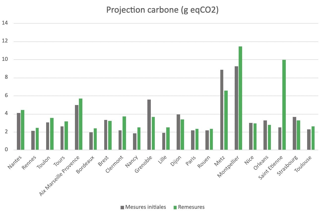 Projection carbone des sites des métropoles