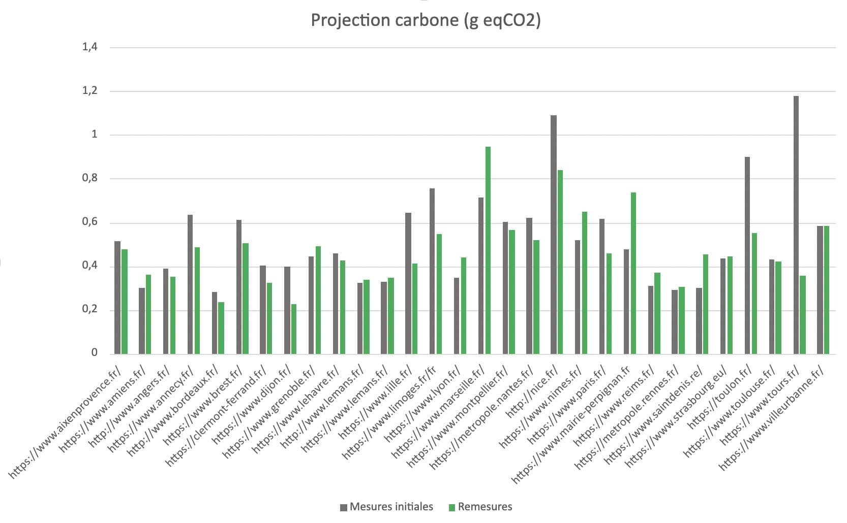 Projection carbone des sites des villes