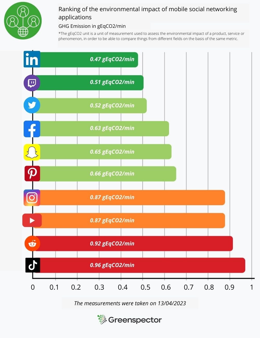 Ranking of the environmental impact of mobile social networking applications
1 - linkedIn :0.47gEqCO2/min
2- twitch : 0.51 gEqCO2/min
3- Twitter : 0.52 gEqCO2/min
4- Facebook: 0.63 gEqCO2/min
5- Snapchat: 0.65 gEqCO2/min
6- Pinterest: 0.66 gEqCO2/min
7- Instagram: 0.87 gEqCO2/min
8- Youtube: 0.87 gEqCO2/min
9- Reddit: 0.92 gEqCO2/min
10 - Tiktok: 0.96 gEqCO2/min
The measurements were taken by Greenspector on 13/04/2023
