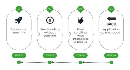 Step 1: launch the application
Step 2: read news feed without scrolling (30 sec)
Step 3: News feed scrolls with pauses.
Step 4: application background (30 sec)