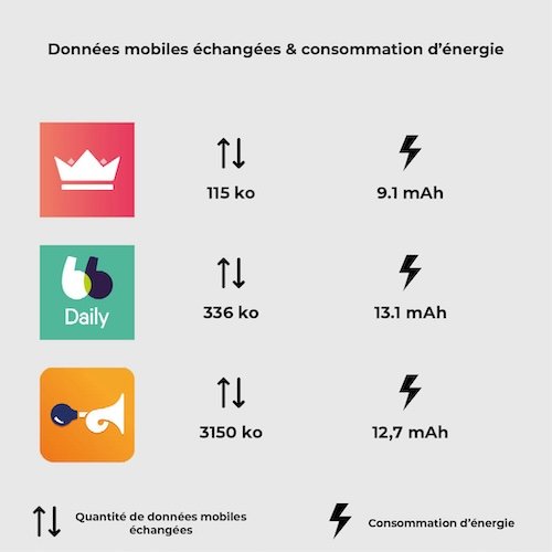 Données mobiles échangées & consommation d'énergie des applications de covoiturage sur android