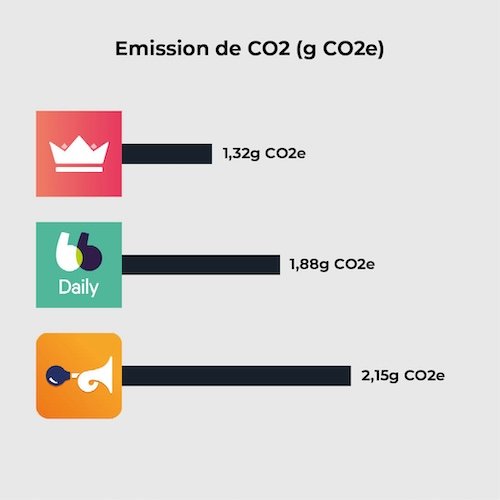 Emission de CO2 par g CO2e des applications de covoiturage sur android