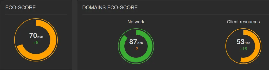 Results for the final version of the site (EcoScore 70/100)