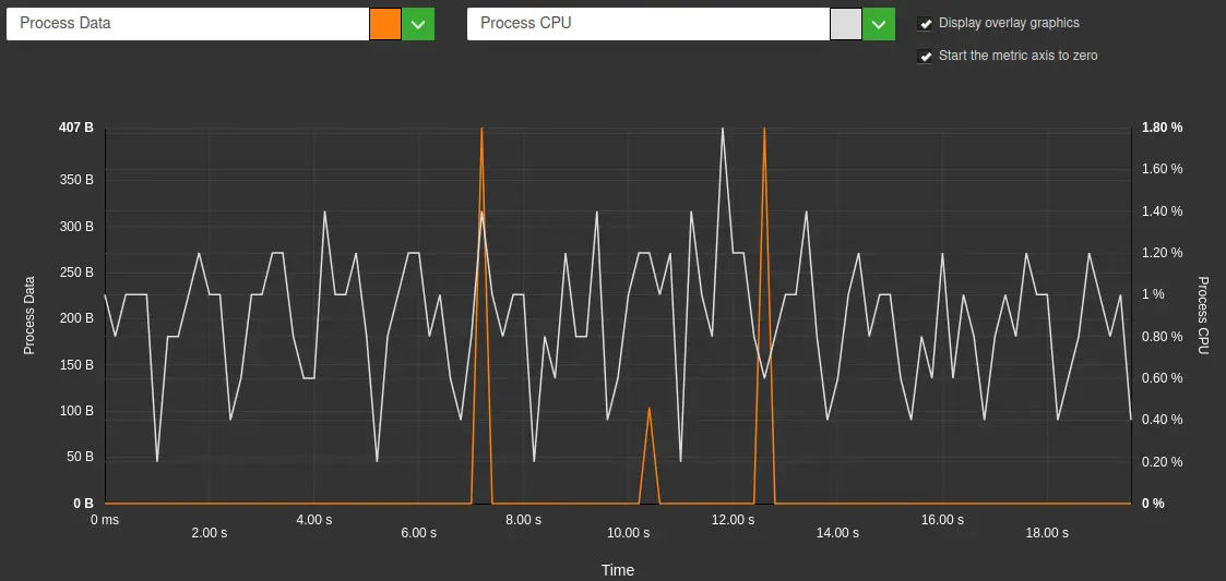 Observation via Greenspector Studio of CPU and data transferred over a pause stage: 3 peaks of data transferred, several CPU-related peaks