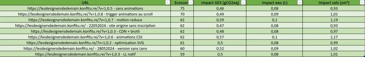 Projection environnementale pour les différentes versions : le classement reste sensiblement le même que pour les mesures, le plus avantageux restant de ne pas utiliser d'animations.