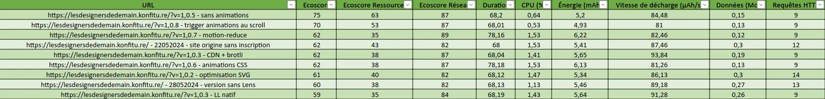 Measurement results: the page without animations is the least impactful, followed by the one where animations are triggered on scroll.